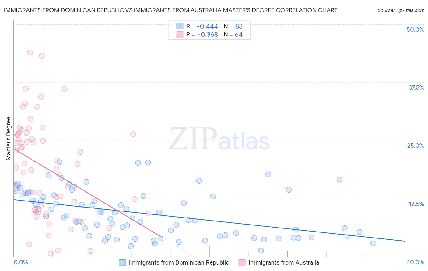 Immigrants from Dominican Republic vs Immigrants from Australia Master's Degree