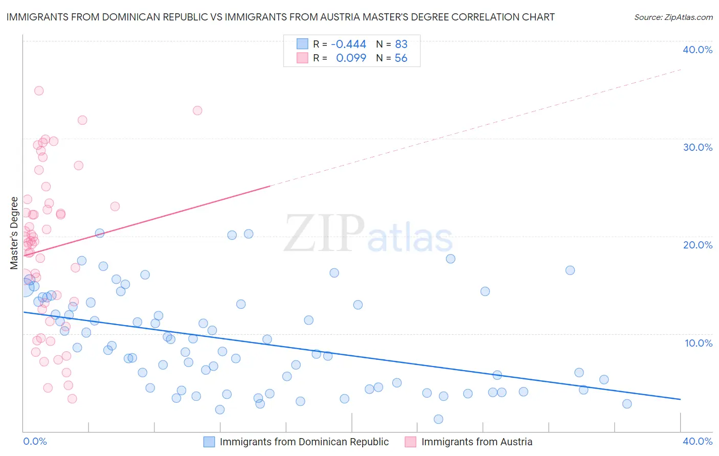 Immigrants from Dominican Republic vs Immigrants from Austria Master's Degree