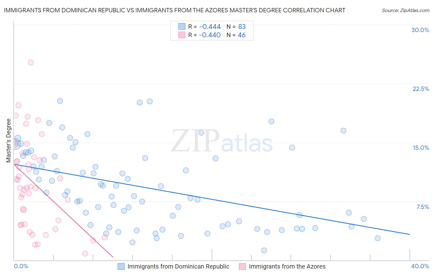 Immigrants from Dominican Republic vs Immigrants from the Azores Master's Degree