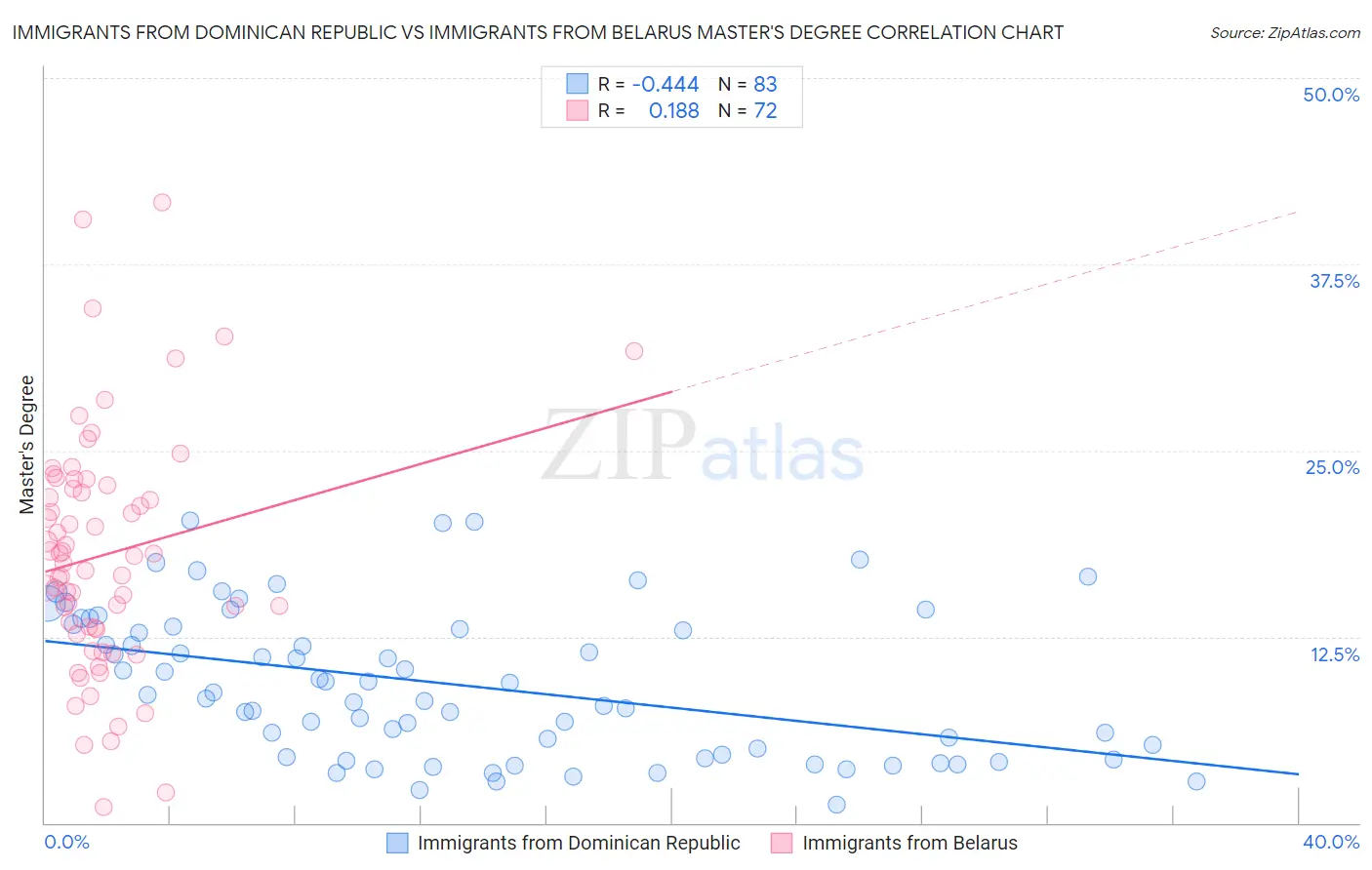 Immigrants from Dominican Republic vs Immigrants from Belarus Master's Degree