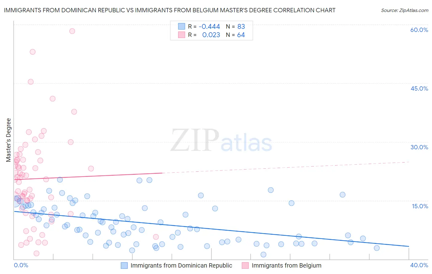 Immigrants from Dominican Republic vs Immigrants from Belgium Master's Degree