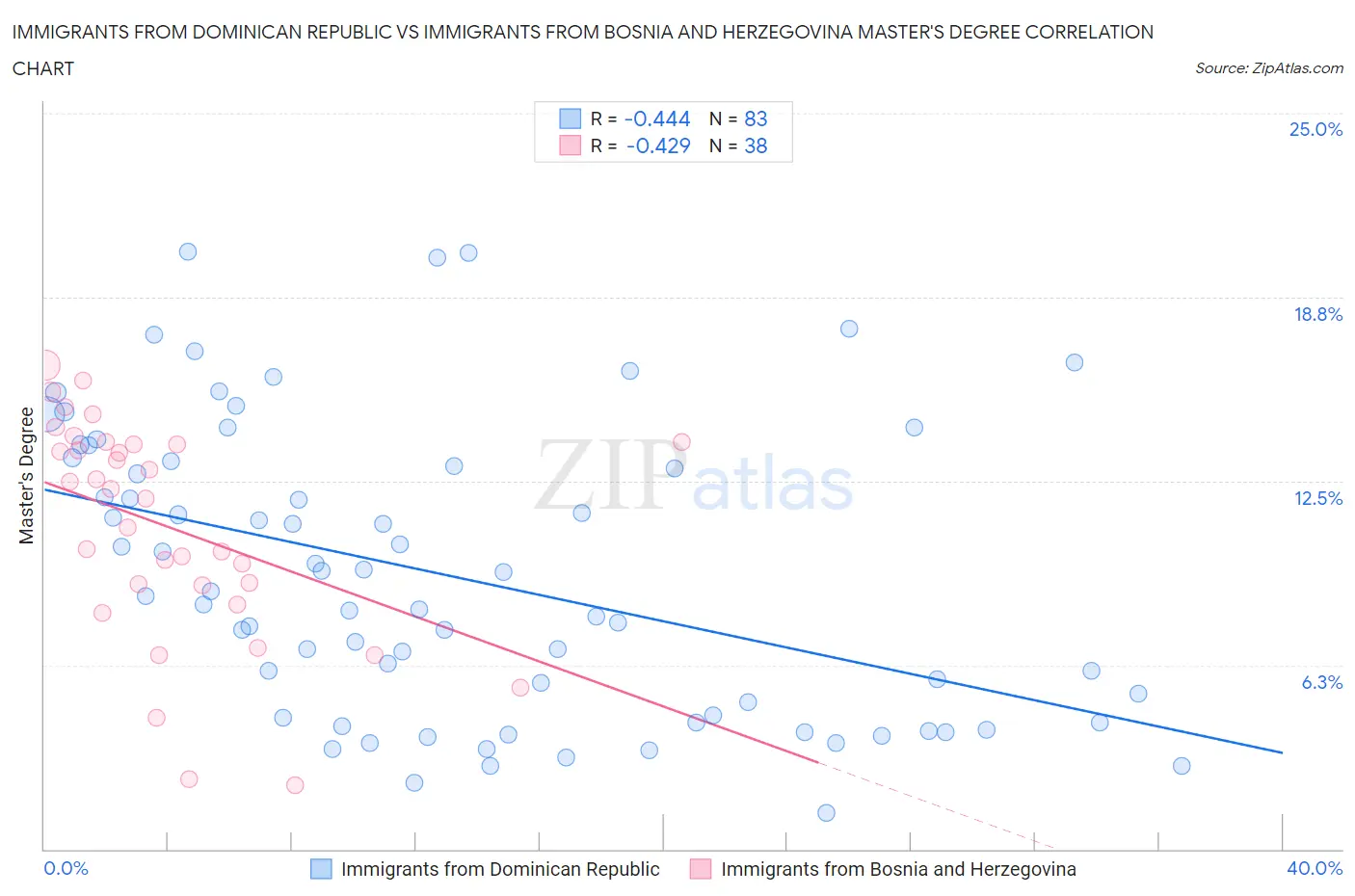 Immigrants from Dominican Republic vs Immigrants from Bosnia and Herzegovina Master's Degree