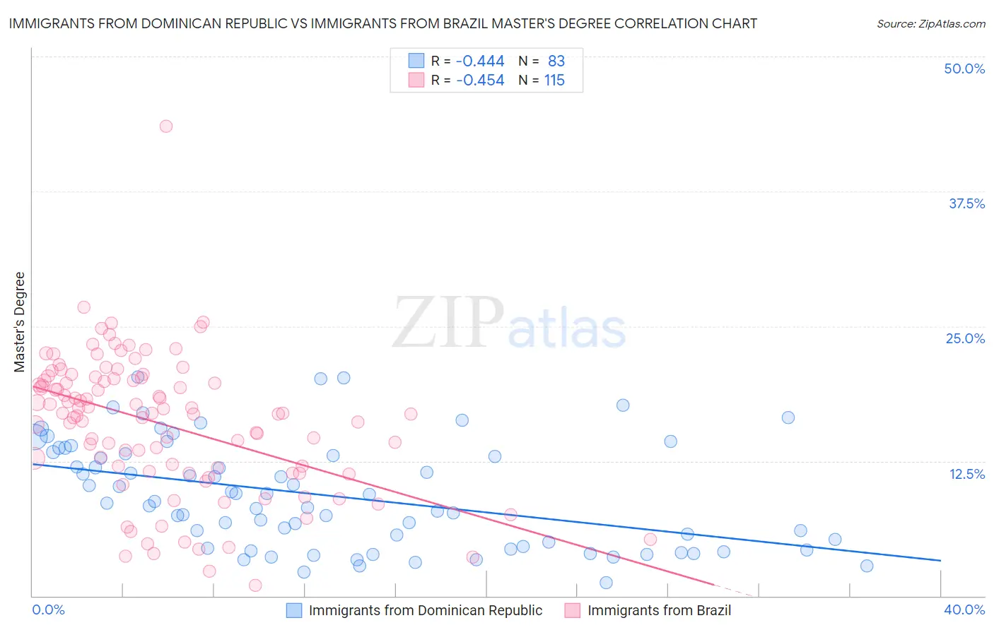 Immigrants from Dominican Republic vs Immigrants from Brazil Master's Degree