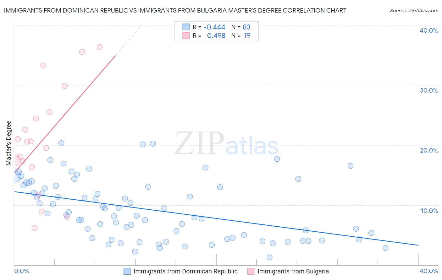 Immigrants from Dominican Republic vs Immigrants from Bulgaria Master's Degree