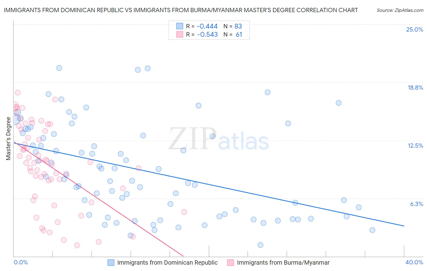 Immigrants from Dominican Republic vs Immigrants from Burma/Myanmar Master's Degree