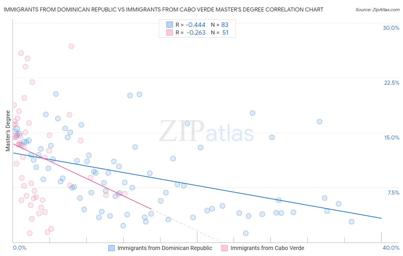 Immigrants from Dominican Republic vs Immigrants from Cabo Verde Master's Degree