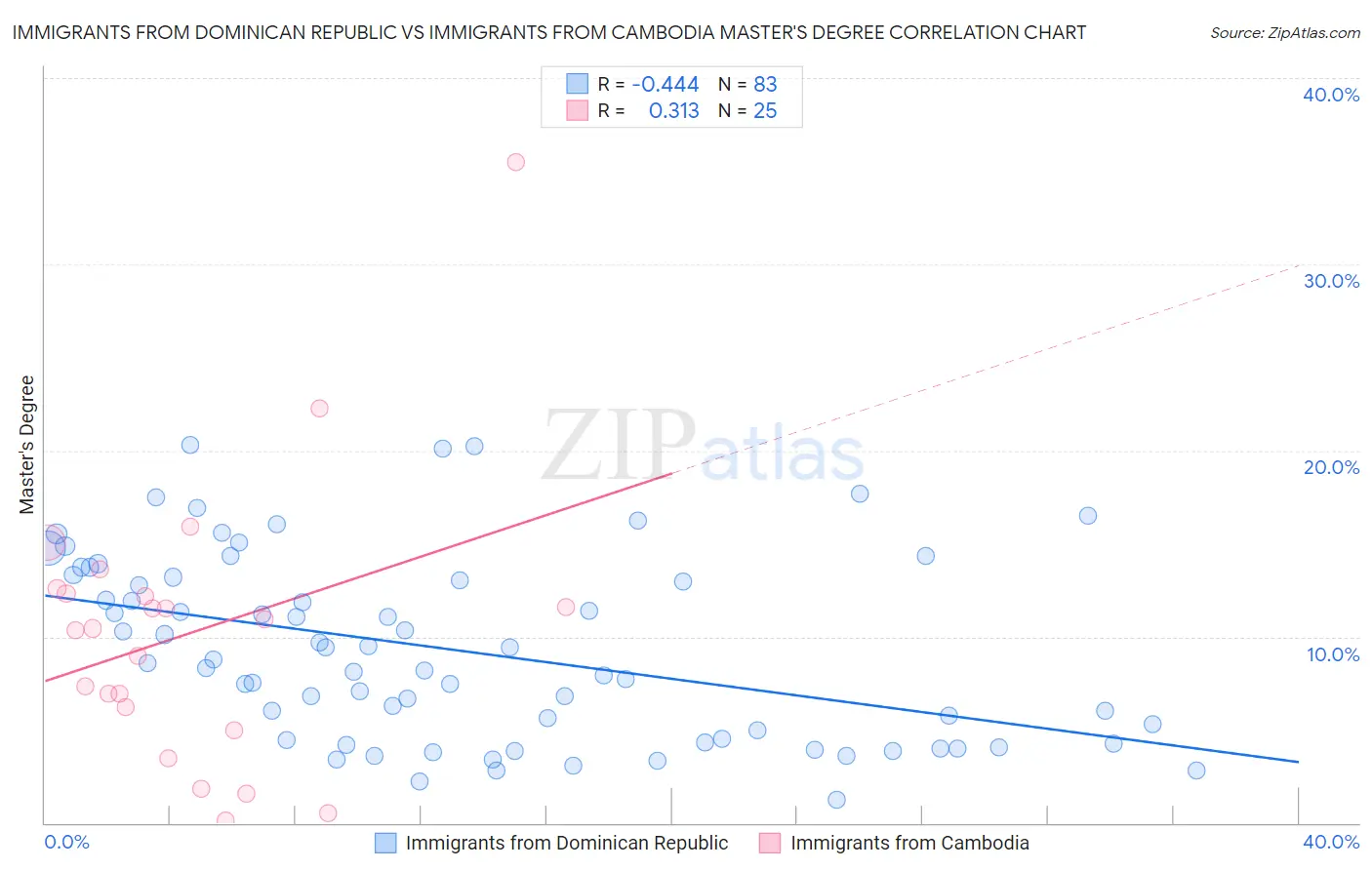 Immigrants from Dominican Republic vs Immigrants from Cambodia Master's Degree