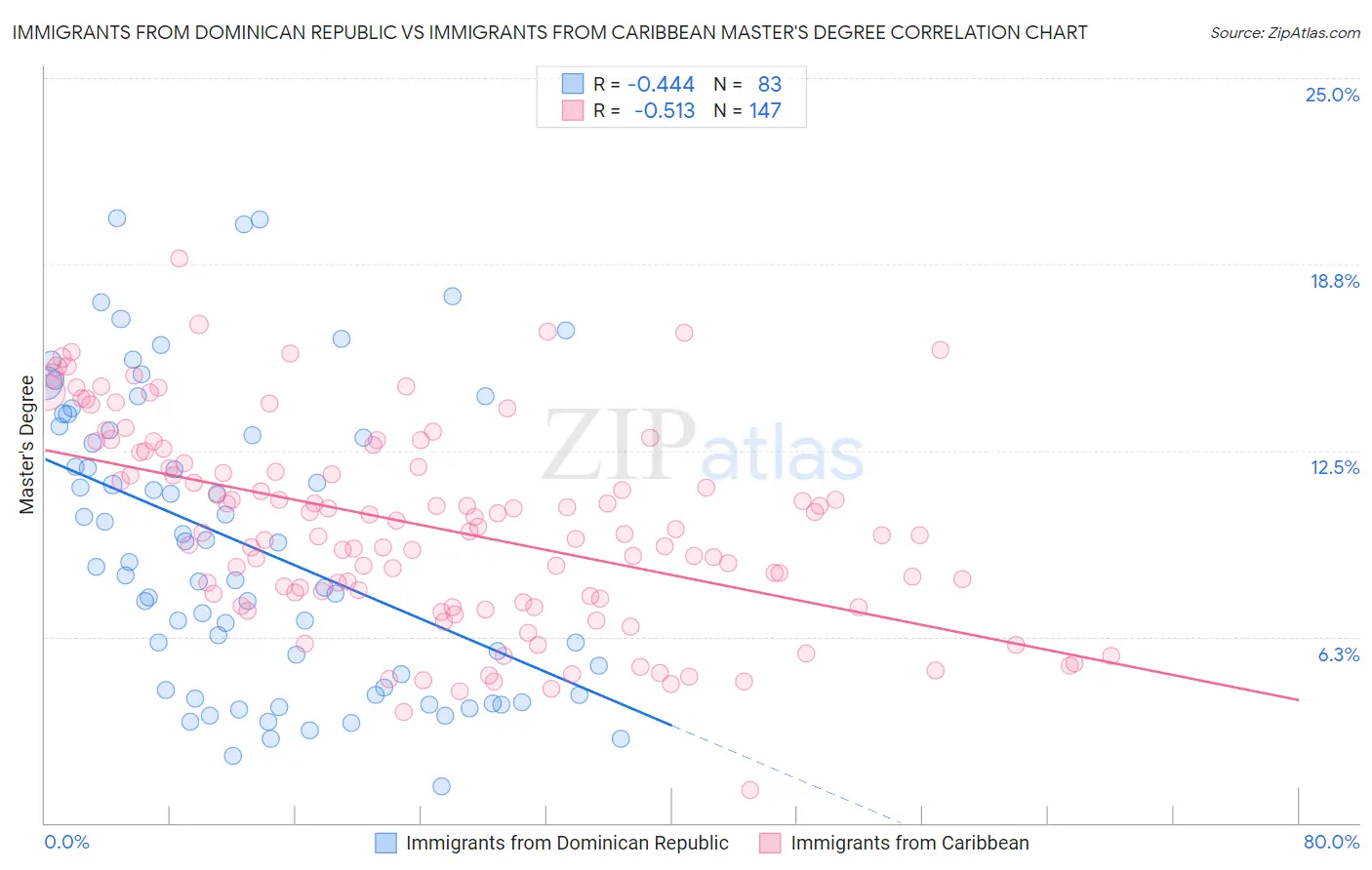 Immigrants from Dominican Republic vs Immigrants from Caribbean Master's Degree