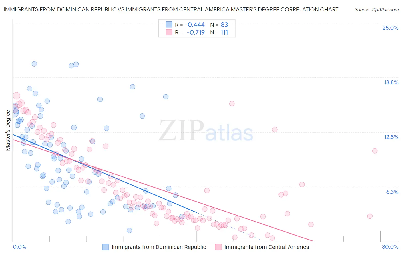 Immigrants from Dominican Republic vs Immigrants from Central America Master's Degree