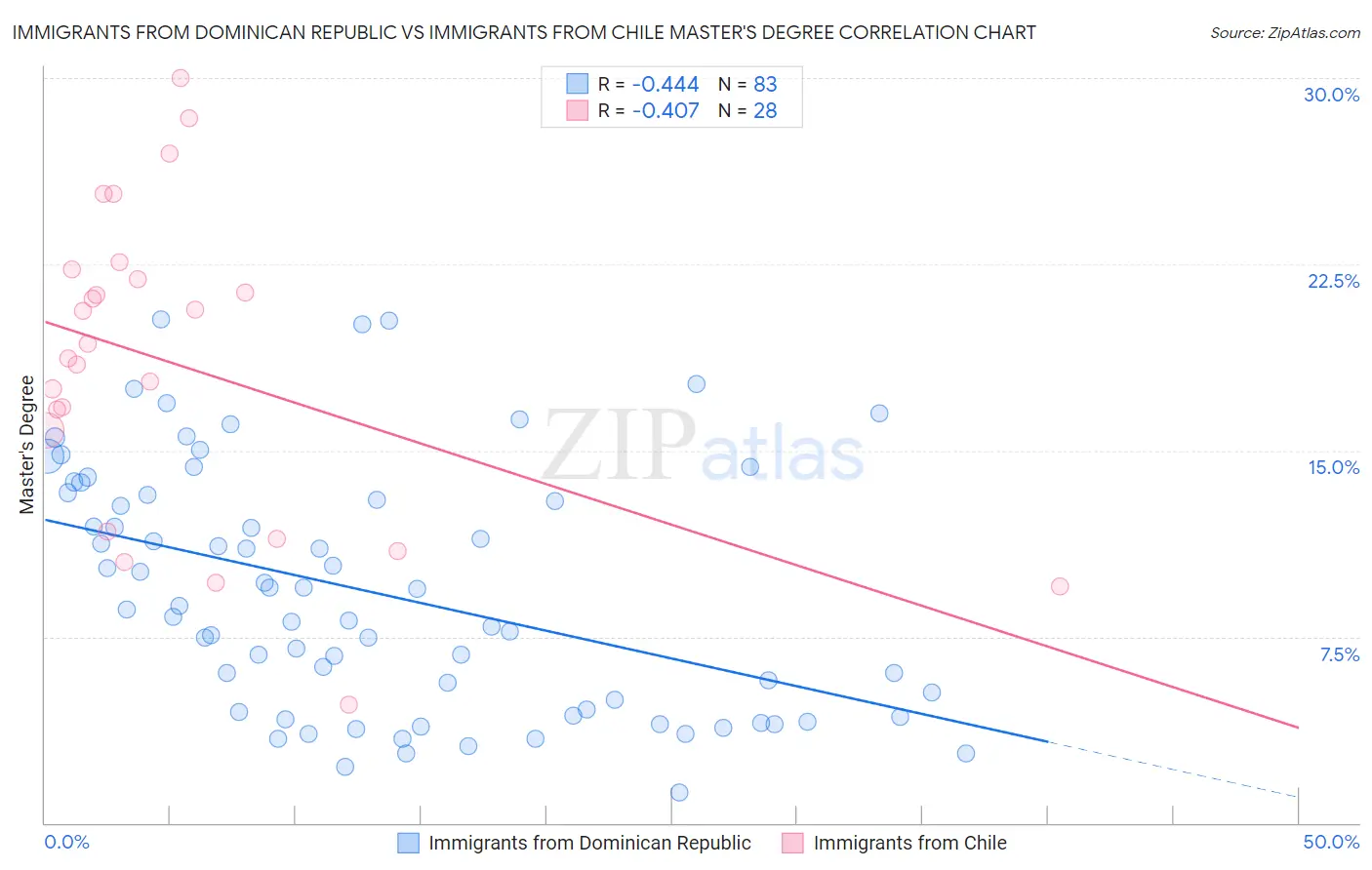 Immigrants from Dominican Republic vs Immigrants from Chile Master's Degree