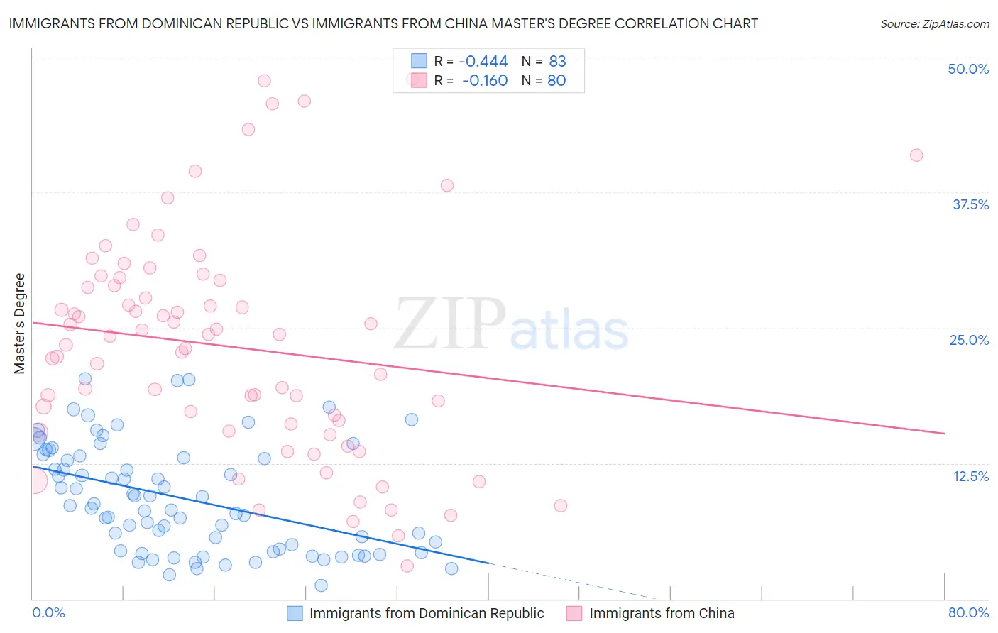 Immigrants from Dominican Republic vs Immigrants from China Master's Degree