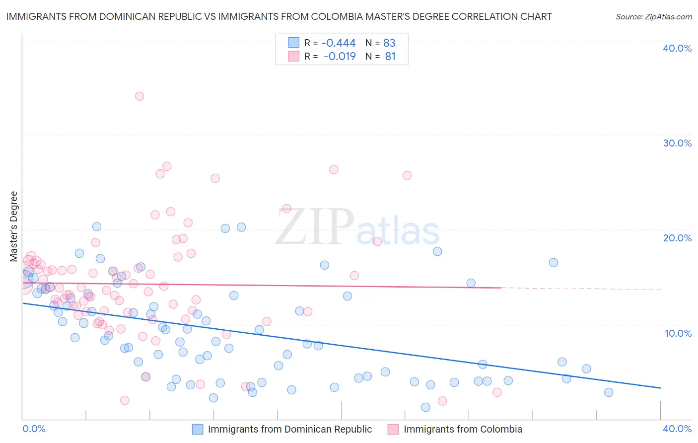 Immigrants from Dominican Republic vs Immigrants from Colombia Master's Degree