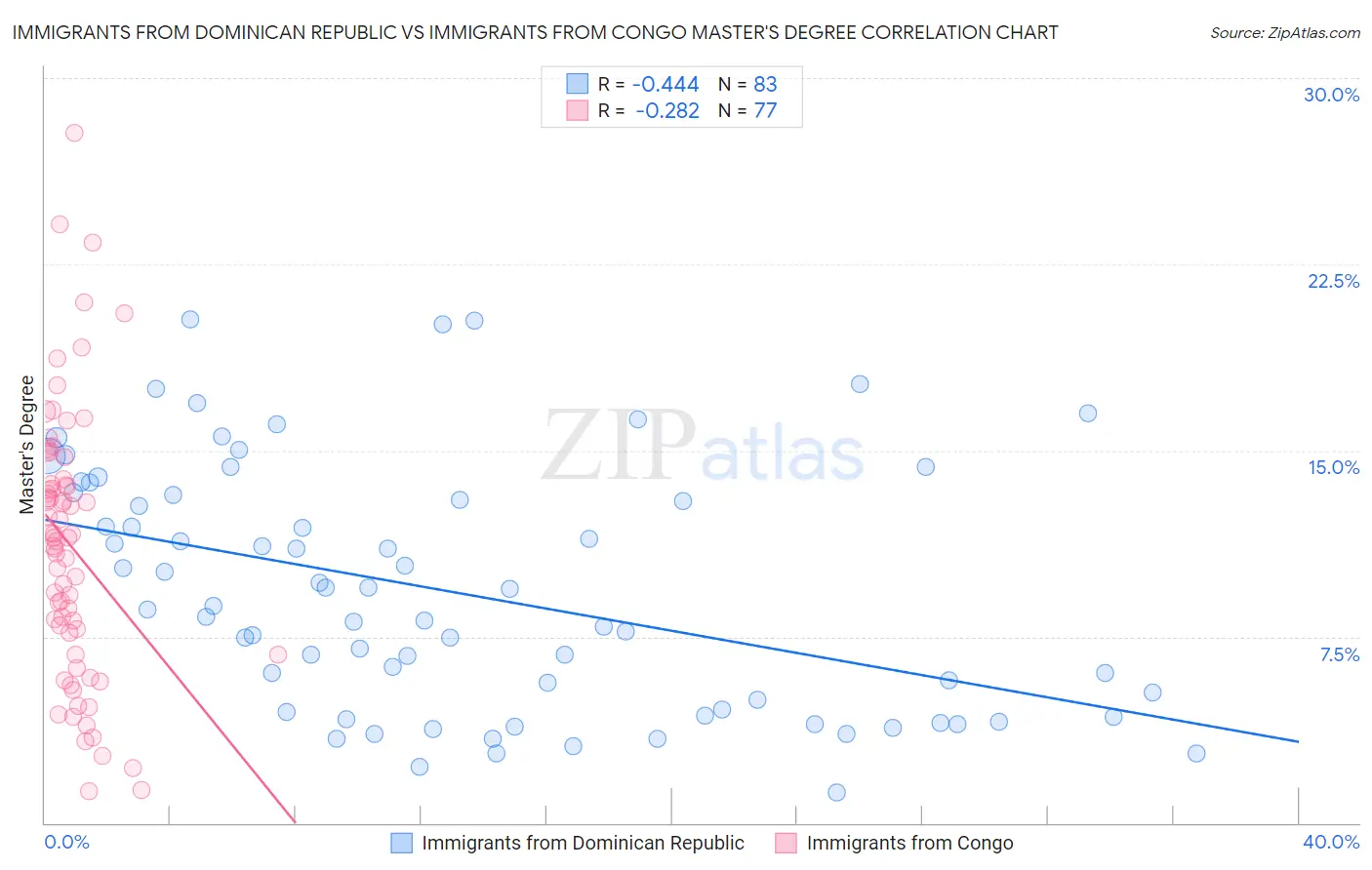 Immigrants from Dominican Republic vs Immigrants from Congo Master's Degree