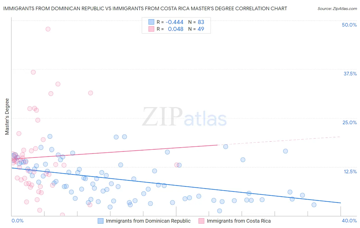 Immigrants from Dominican Republic vs Immigrants from Costa Rica Master's Degree