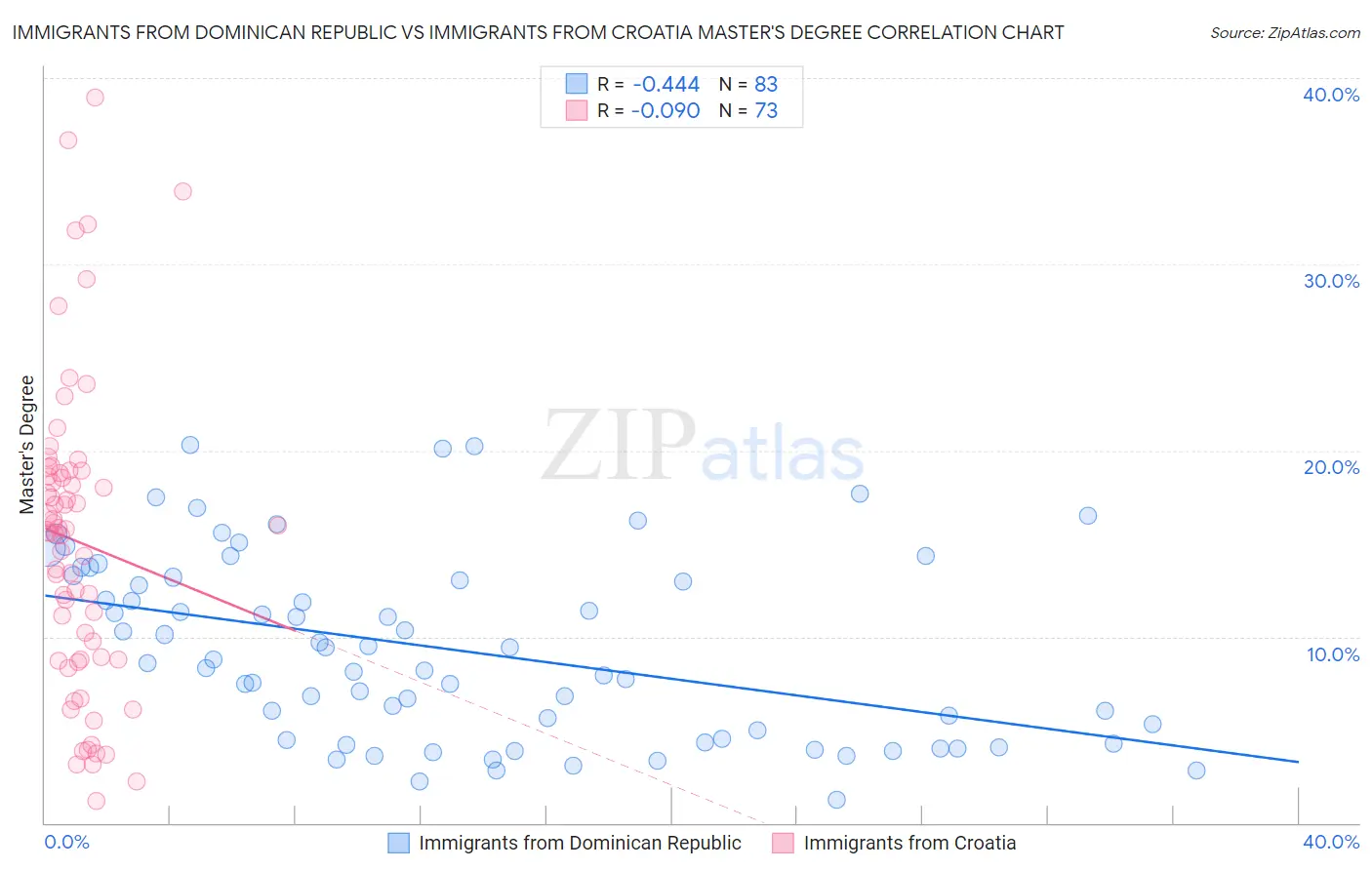 Immigrants from Dominican Republic vs Immigrants from Croatia Master's Degree