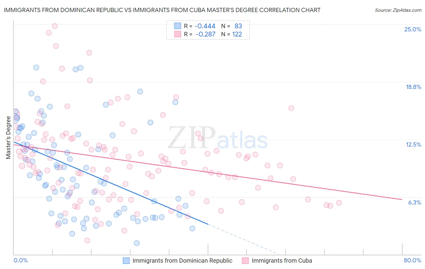 Immigrants from Dominican Republic vs Immigrants from Cuba Master's Degree