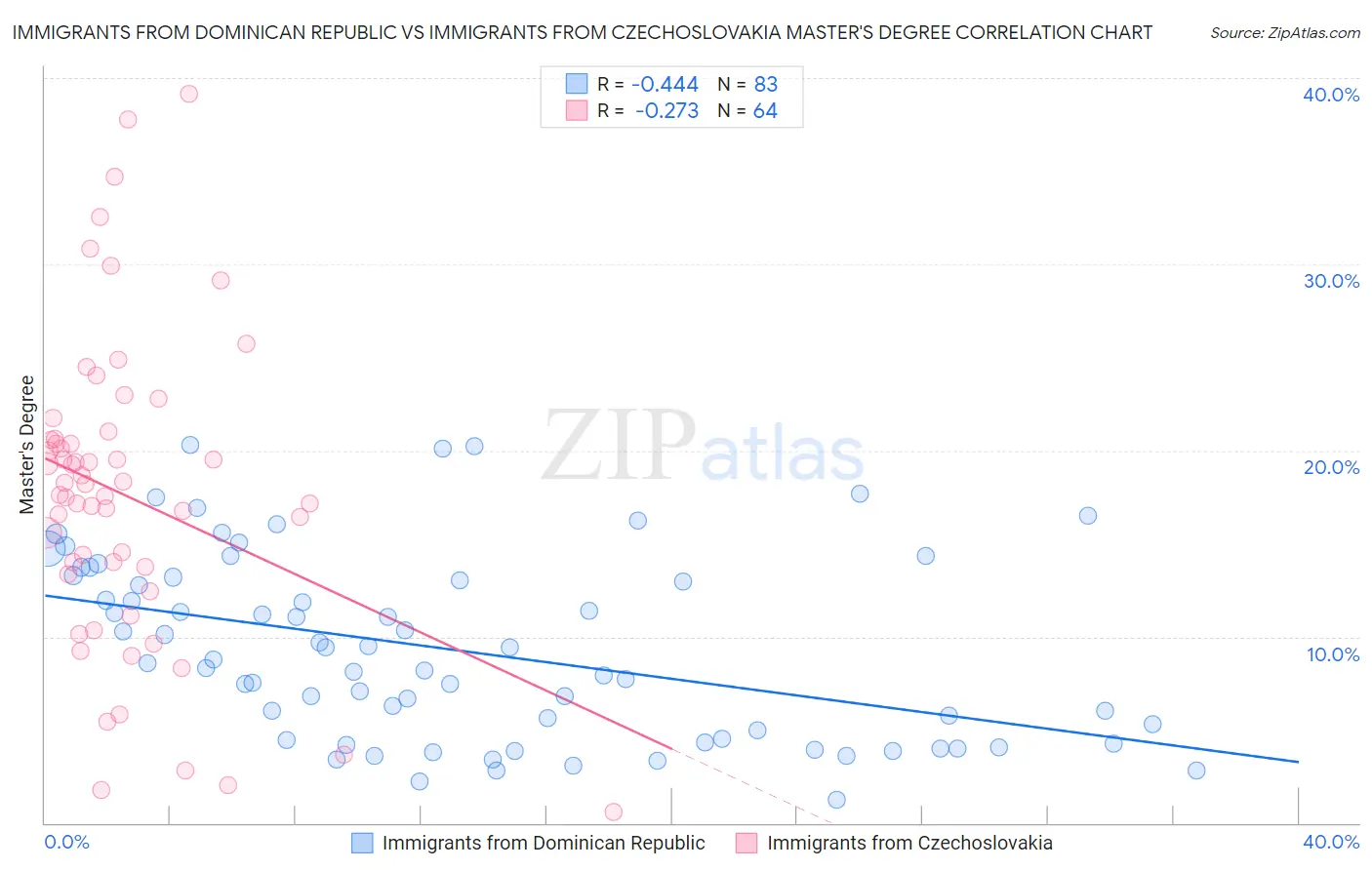 Immigrants from Dominican Republic vs Immigrants from Czechoslovakia Master's Degree