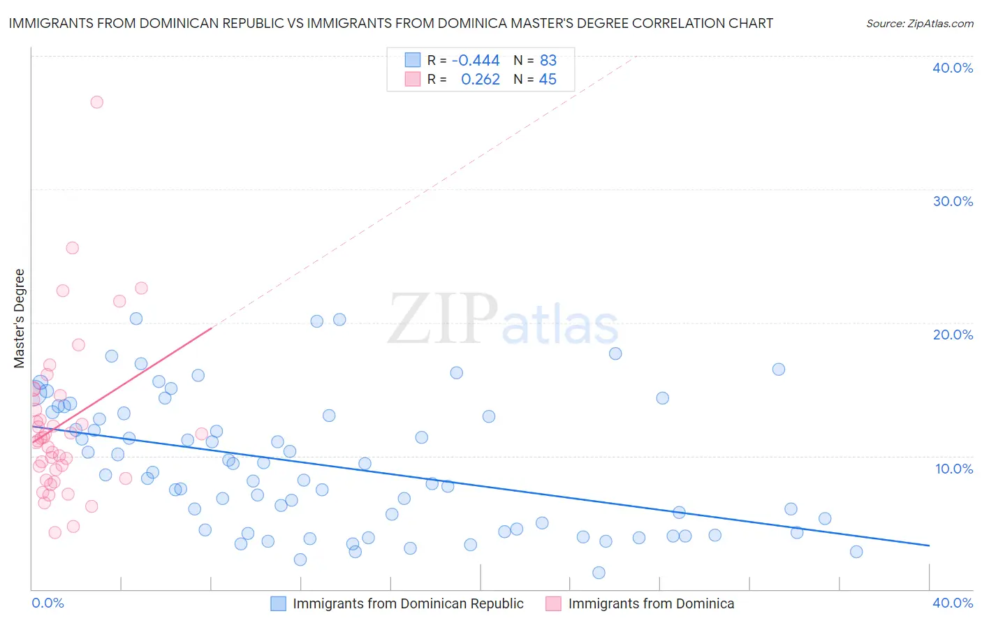 Immigrants from Dominican Republic vs Immigrants from Dominica Master's Degree