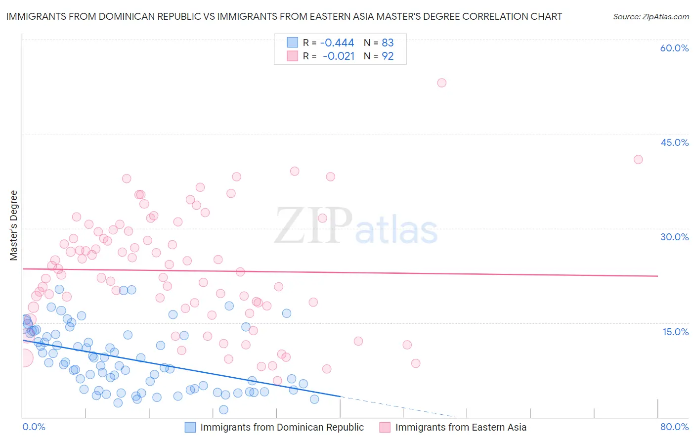 Immigrants from Dominican Republic vs Immigrants from Eastern Asia Master's Degree
