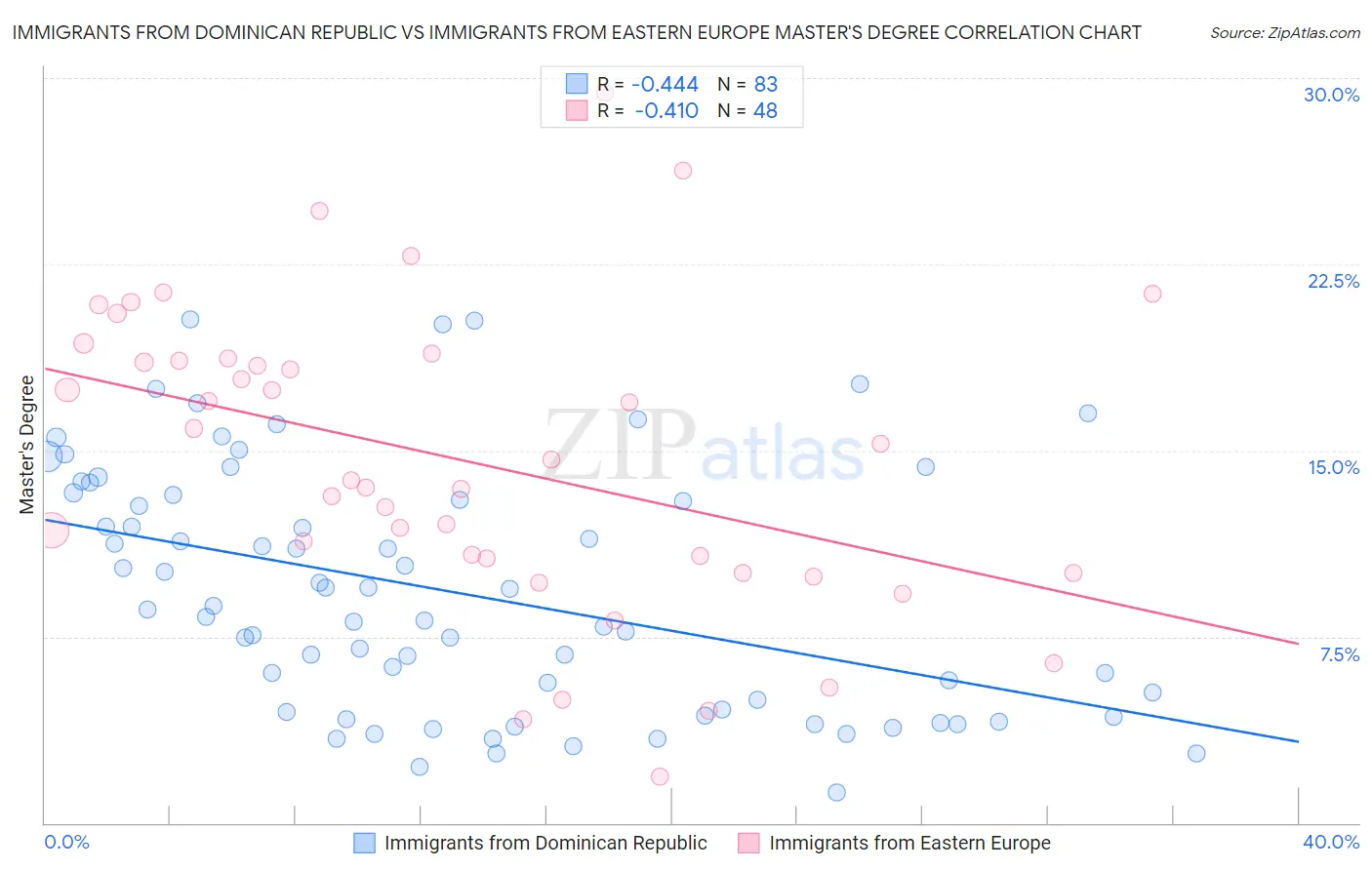 Immigrants from Dominican Republic vs Immigrants from Eastern Europe Master's Degree