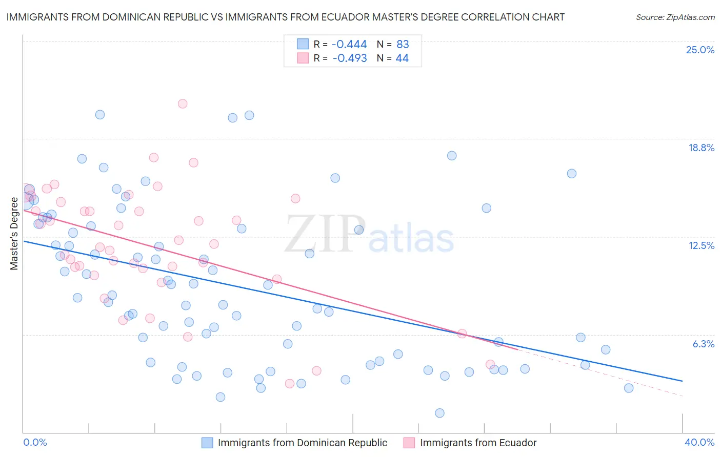 Immigrants from Dominican Republic vs Immigrants from Ecuador Master's Degree