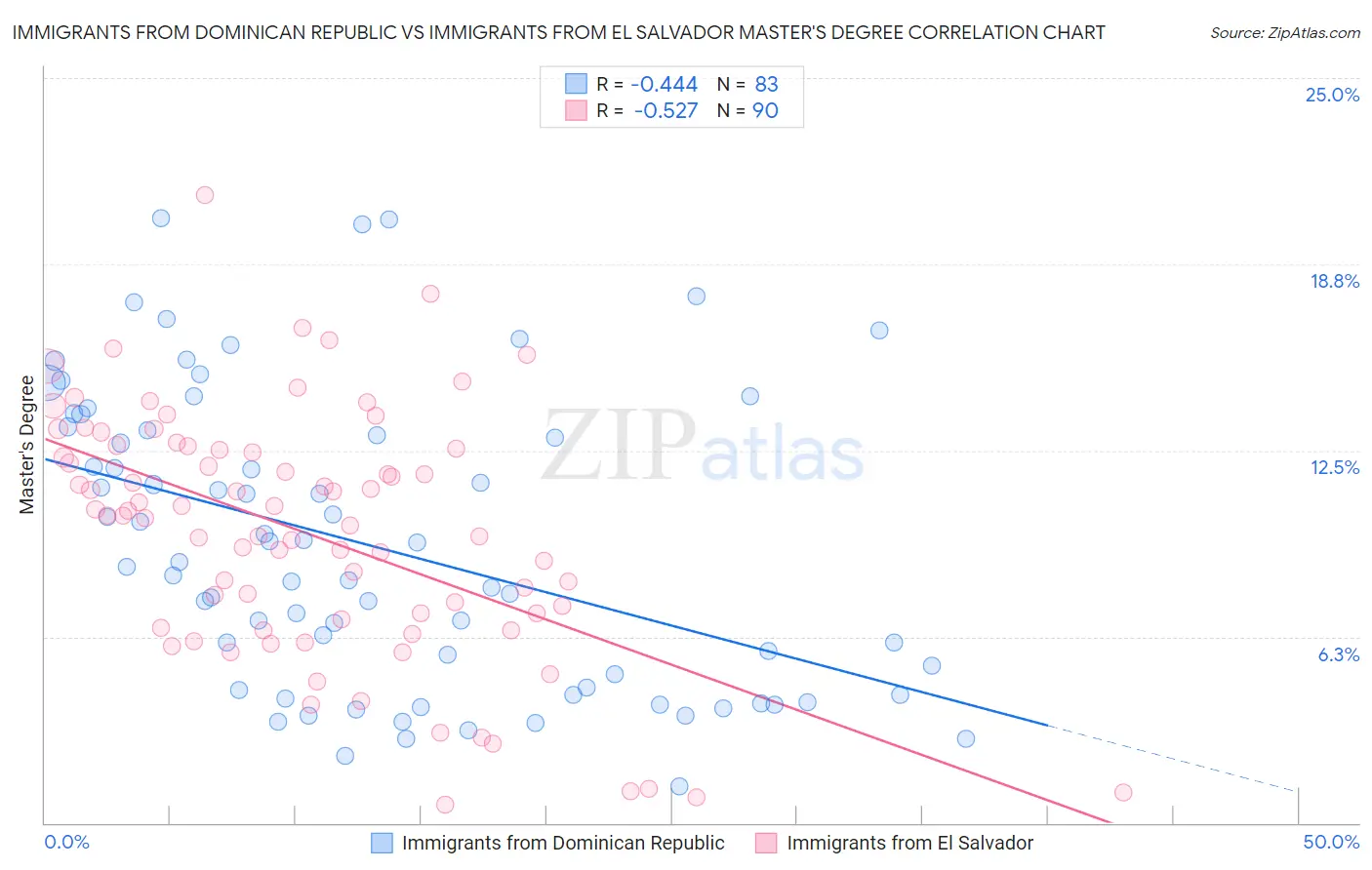 Immigrants from Dominican Republic vs Immigrants from El Salvador Master's Degree