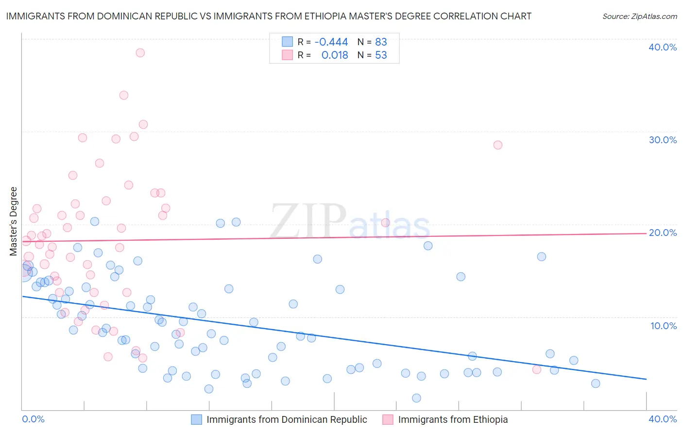 Immigrants from Dominican Republic vs Immigrants from Ethiopia Master's Degree