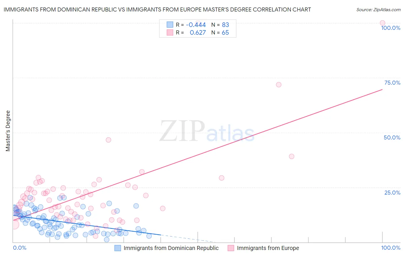 Immigrants from Dominican Republic vs Immigrants from Europe Master's Degree