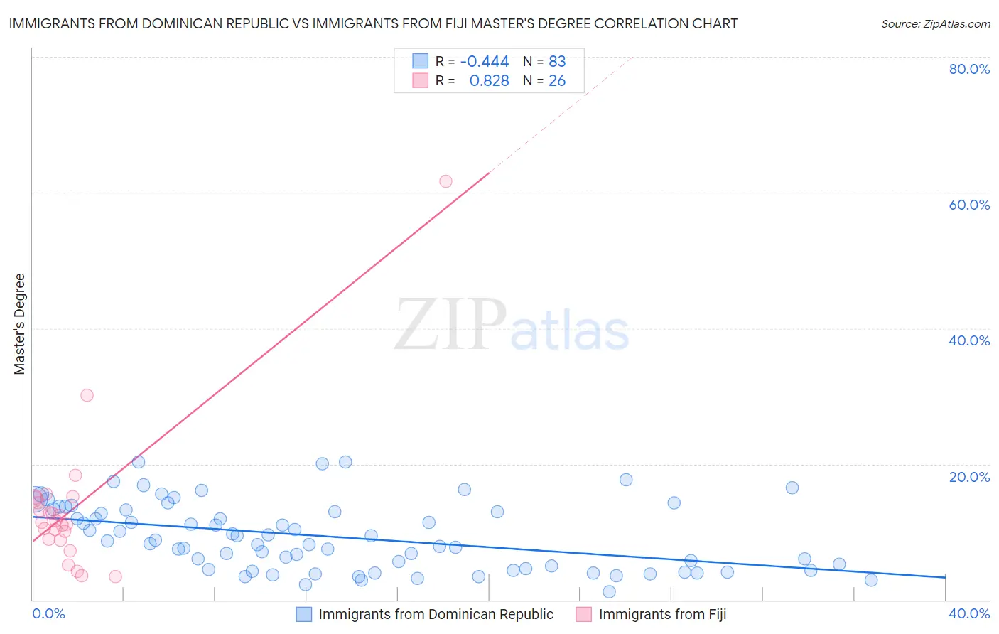 Immigrants from Dominican Republic vs Immigrants from Fiji Master's Degree