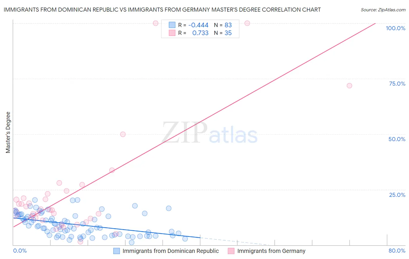 Immigrants from Dominican Republic vs Immigrants from Germany Master's Degree