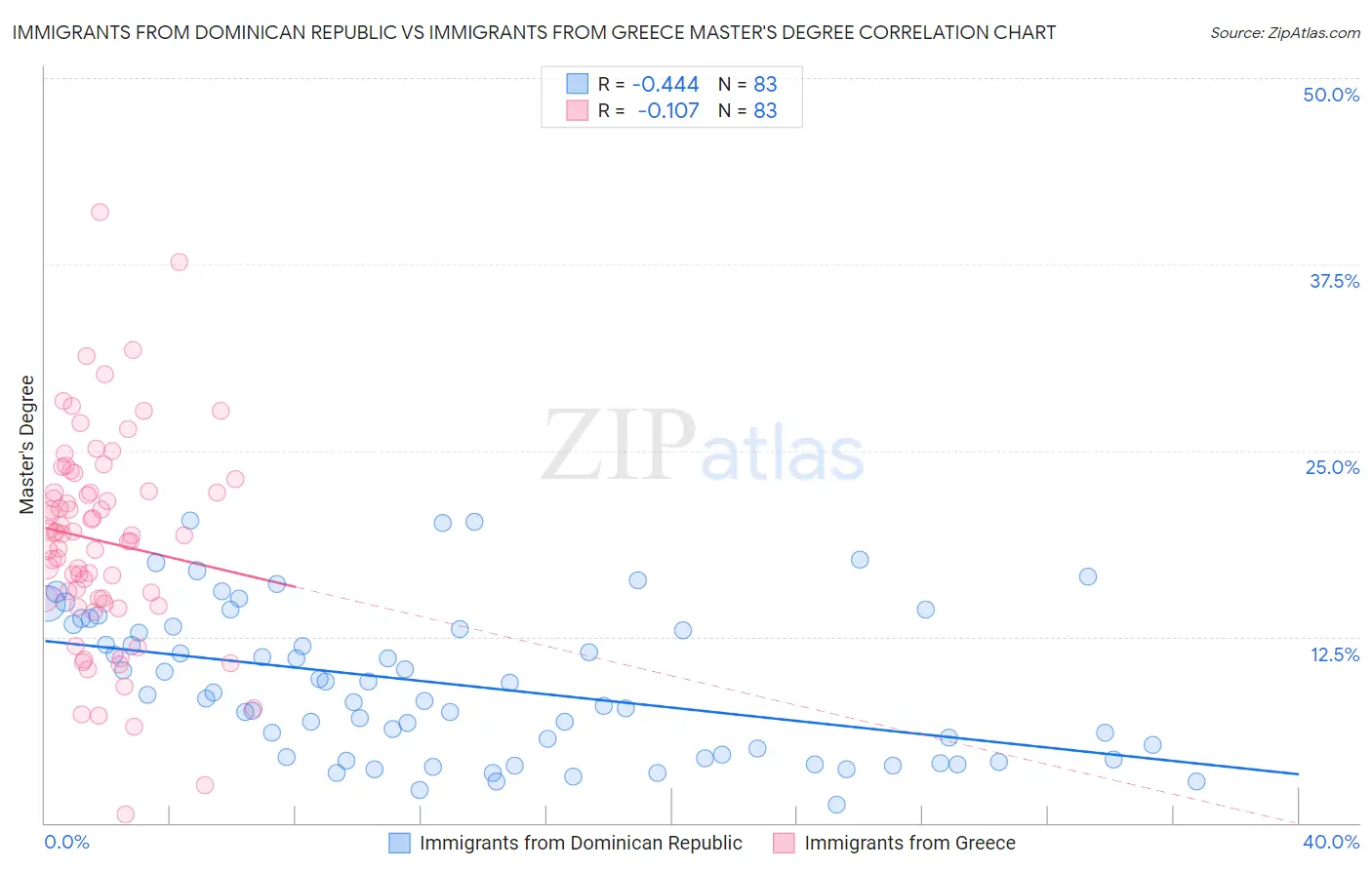 Immigrants from Dominican Republic vs Immigrants from Greece Master's Degree