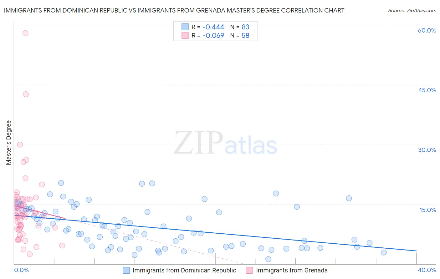 Immigrants from Dominican Republic vs Immigrants from Grenada Master's Degree