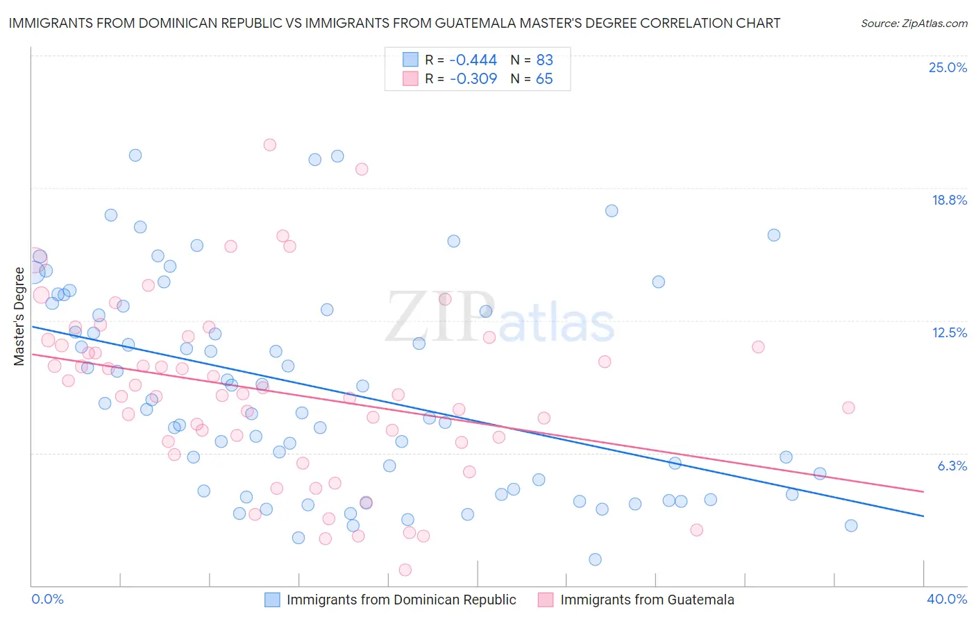 Immigrants from Dominican Republic vs Immigrants from Guatemala Master's Degree