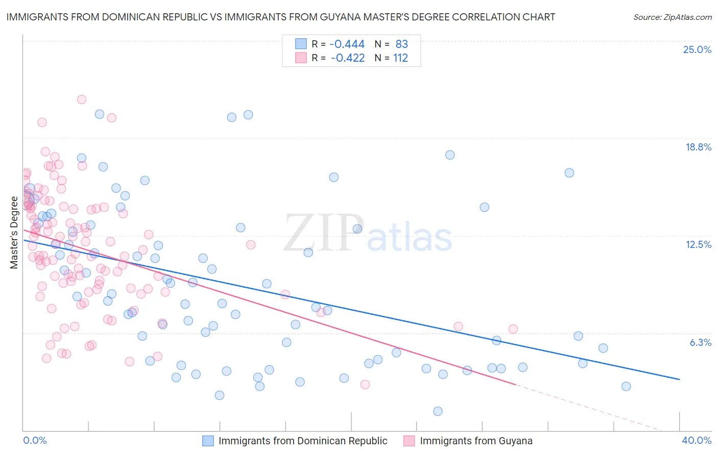 Immigrants from Dominican Republic vs Immigrants from Guyana Master's Degree