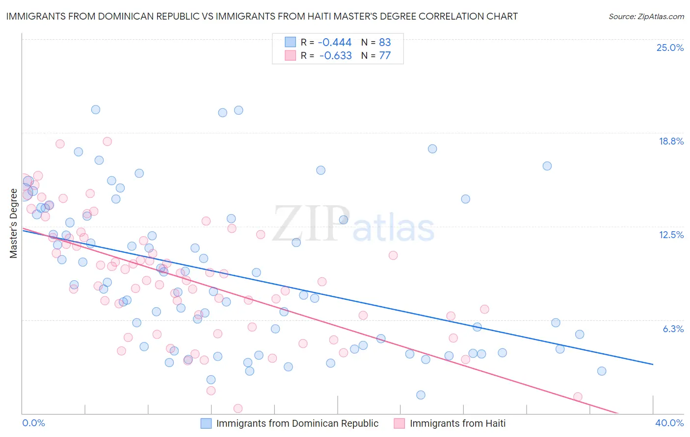 Immigrants from Dominican Republic vs Immigrants from Haiti Master's Degree