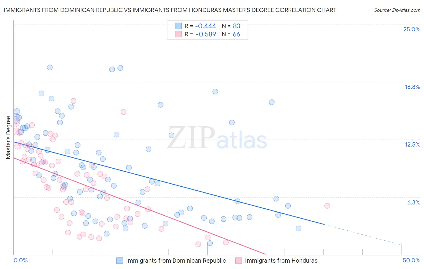 Immigrants from Dominican Republic vs Immigrants from Honduras Master's Degree