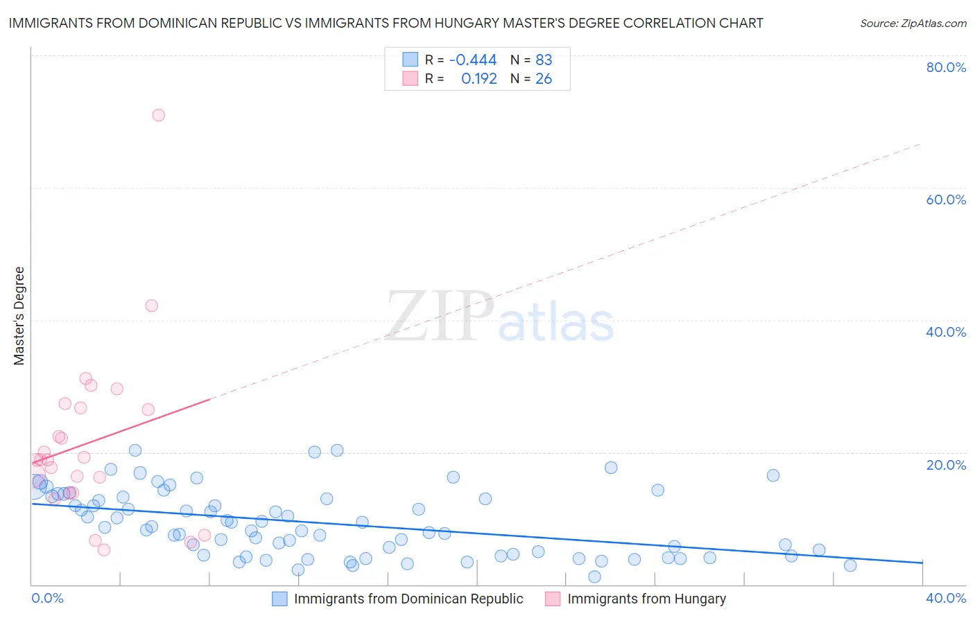 Immigrants from Dominican Republic vs Immigrants from Hungary Master's Degree