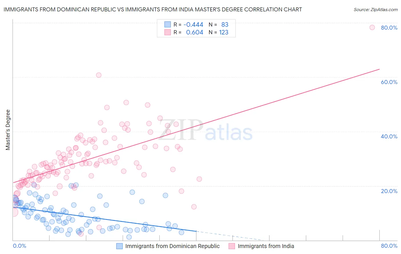 Immigrants from Dominican Republic vs Immigrants from India Master's Degree
