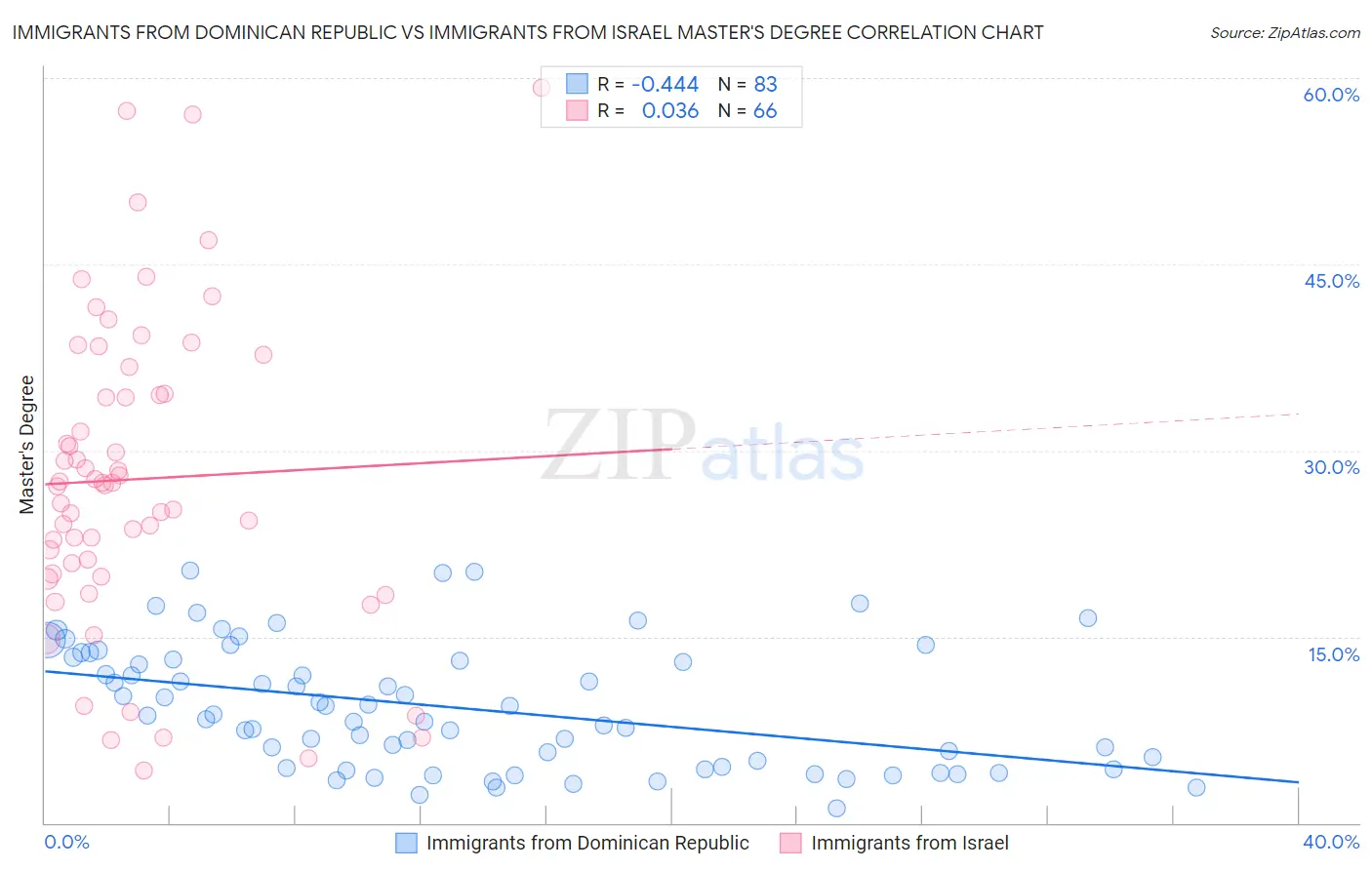 Immigrants from Dominican Republic vs Immigrants from Israel Master's Degree