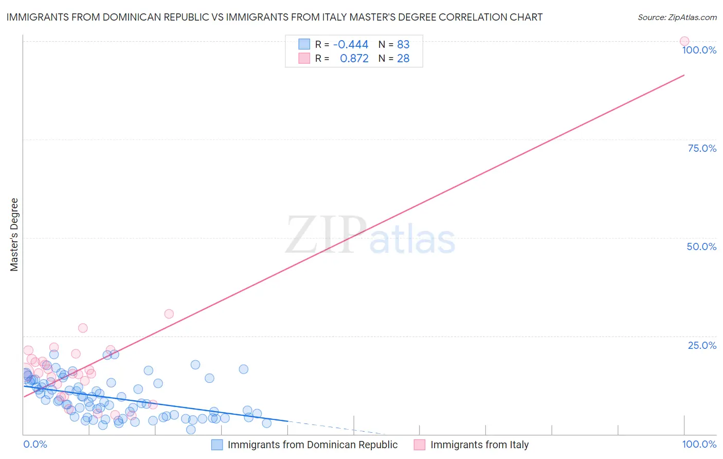 Immigrants from Dominican Republic vs Immigrants from Italy Master's Degree