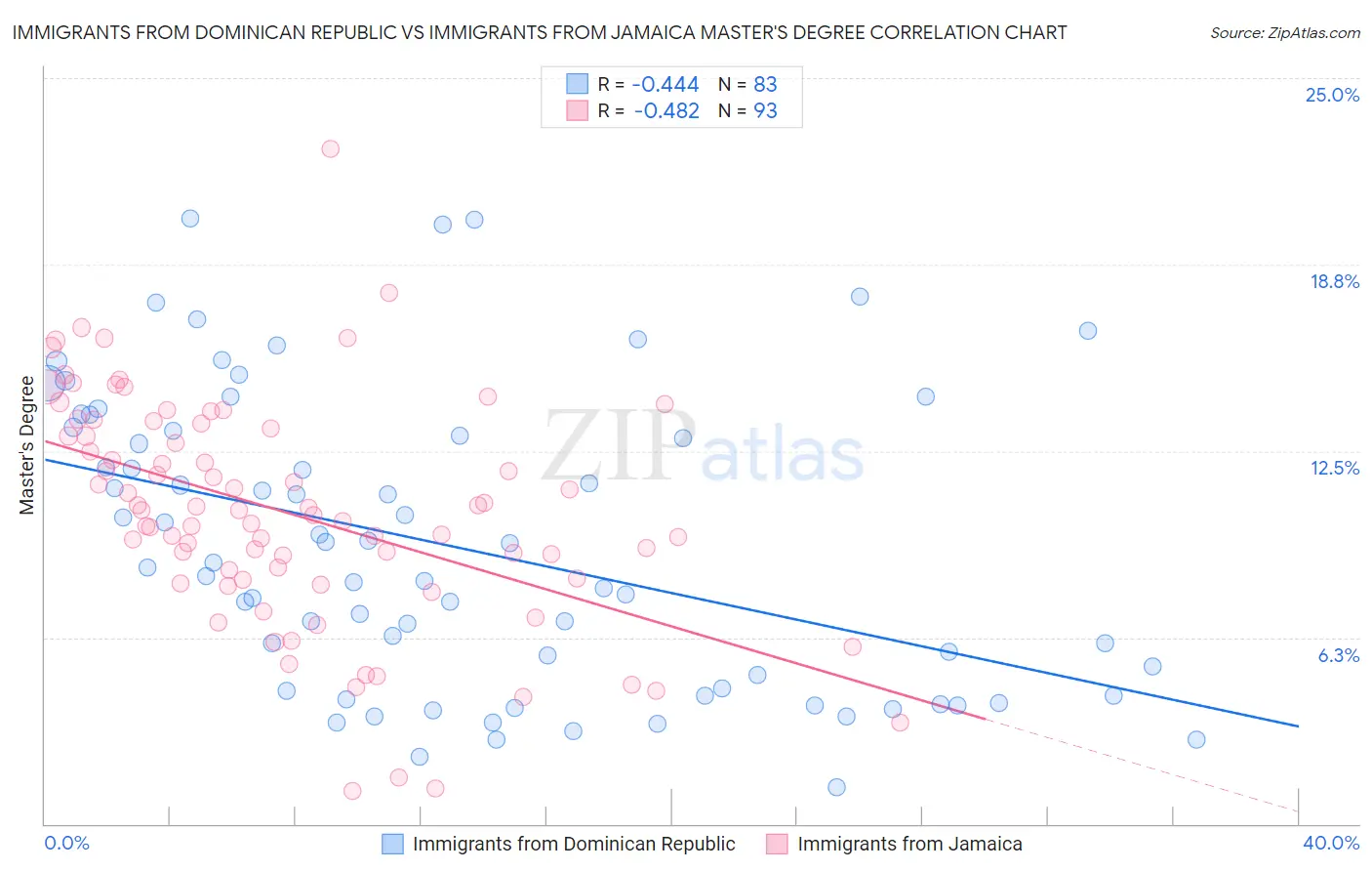 Immigrants from Dominican Republic vs Immigrants from Jamaica Master's Degree