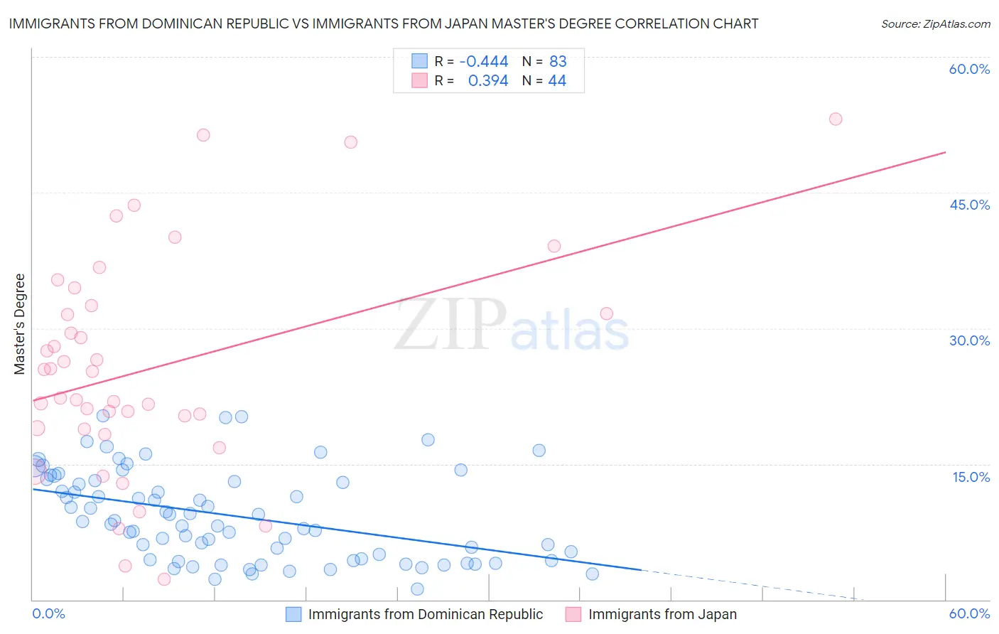 Immigrants from Dominican Republic vs Immigrants from Japan Master's Degree