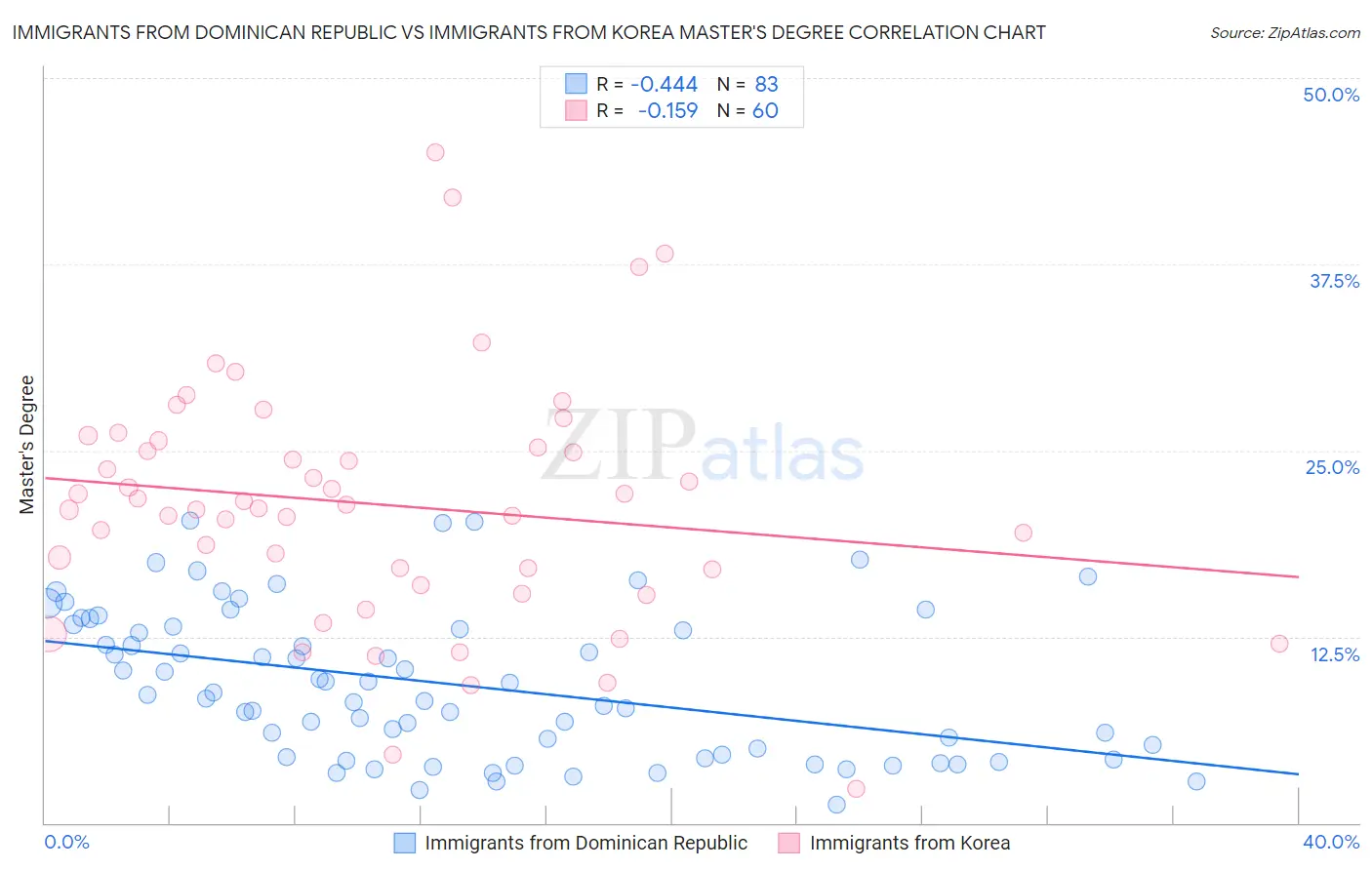 Immigrants from Dominican Republic vs Immigrants from Korea Master's Degree