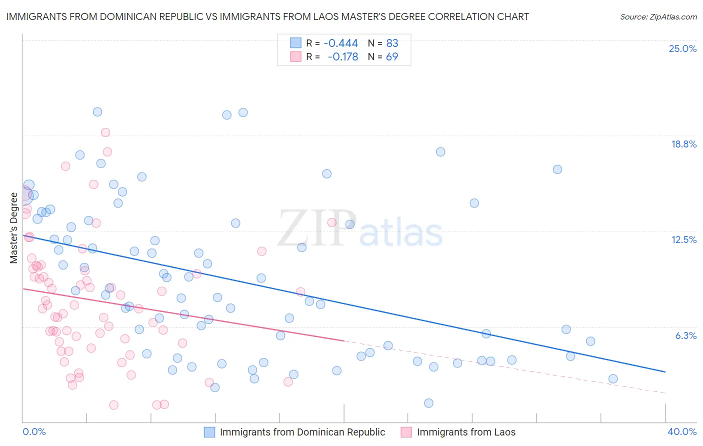 Immigrants from Dominican Republic vs Immigrants from Laos Master's Degree