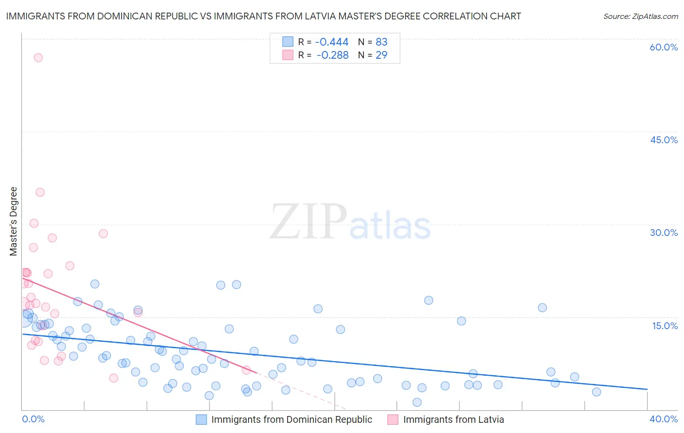 Immigrants from Dominican Republic vs Immigrants from Latvia Master's Degree