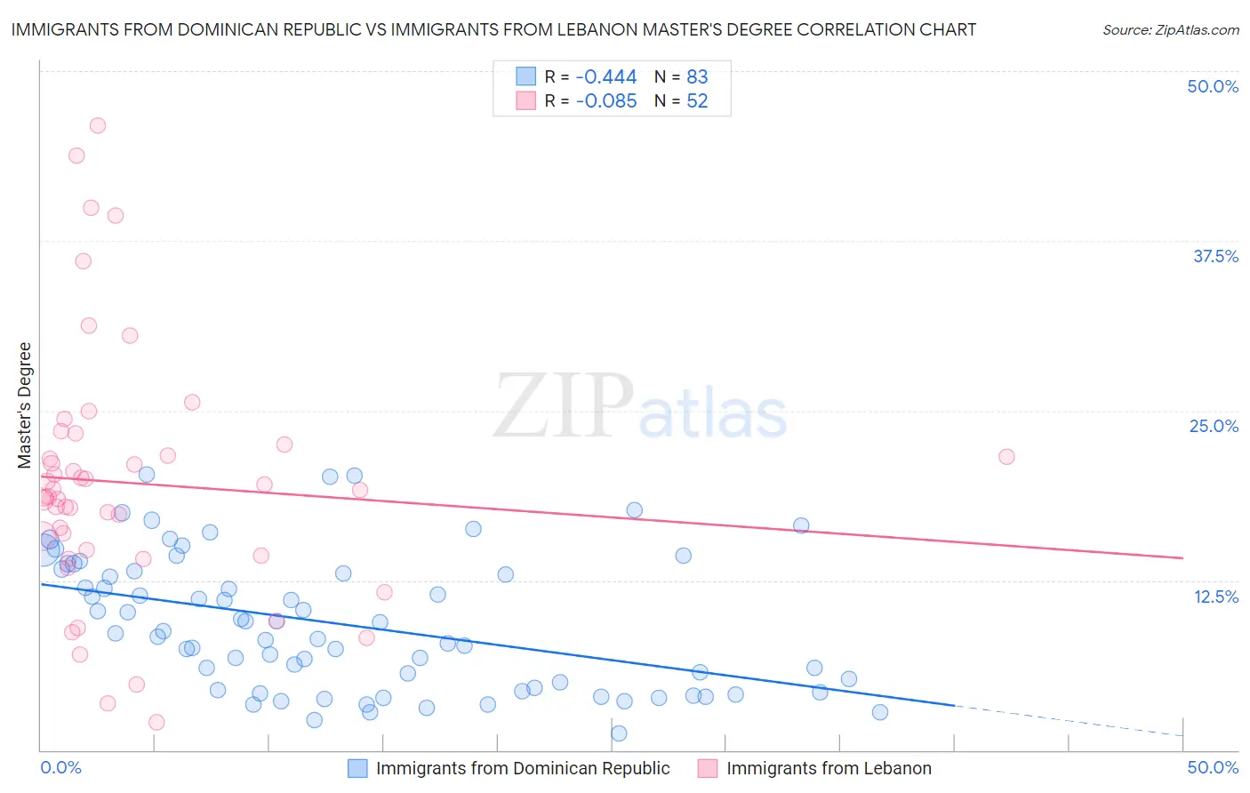 Immigrants from Dominican Republic vs Immigrants from Lebanon Master's Degree