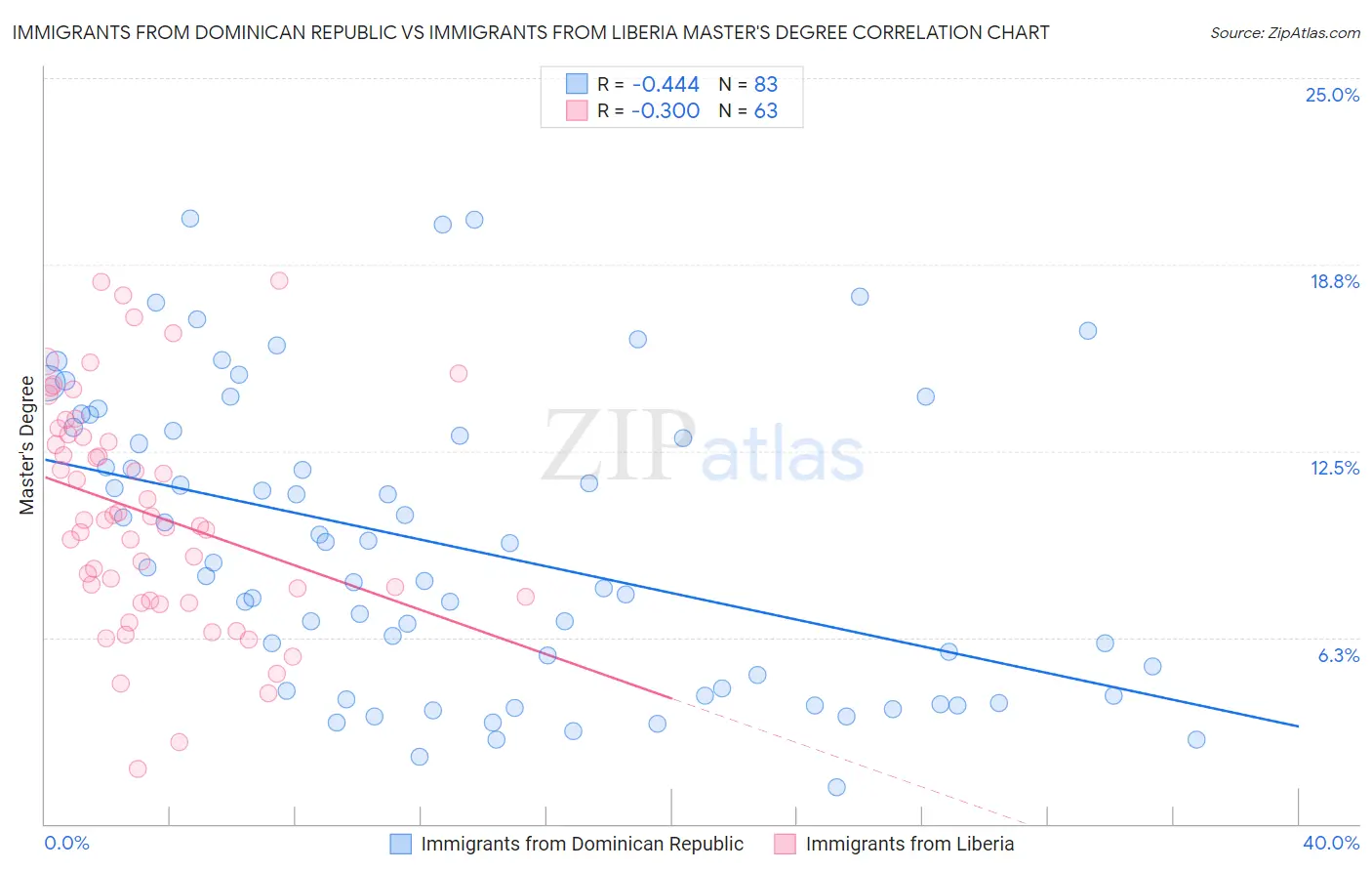 Immigrants from Dominican Republic vs Immigrants from Liberia Master's Degree