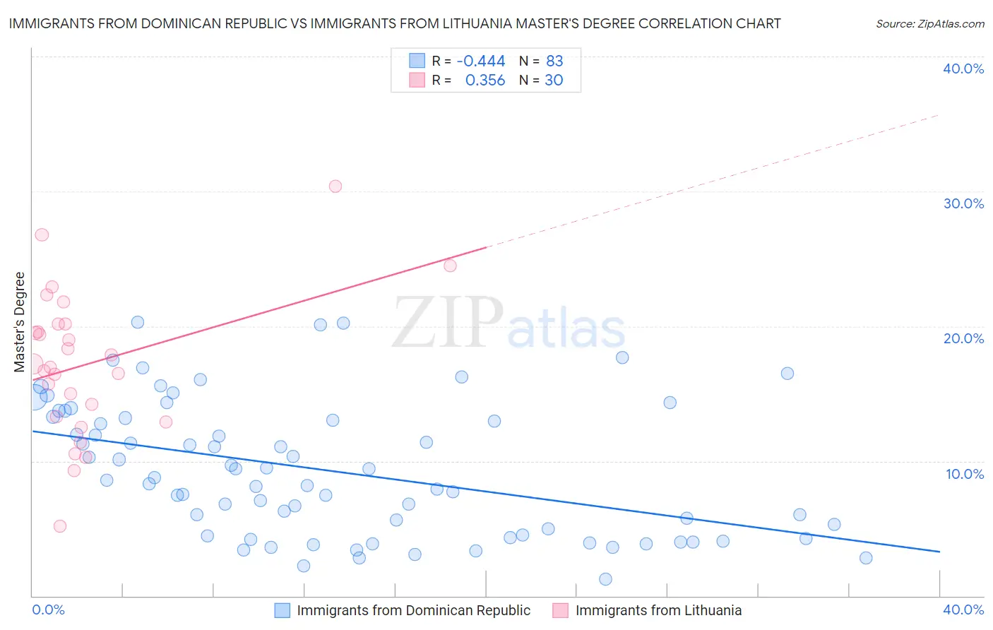 Immigrants from Dominican Republic vs Immigrants from Lithuania Master's Degree