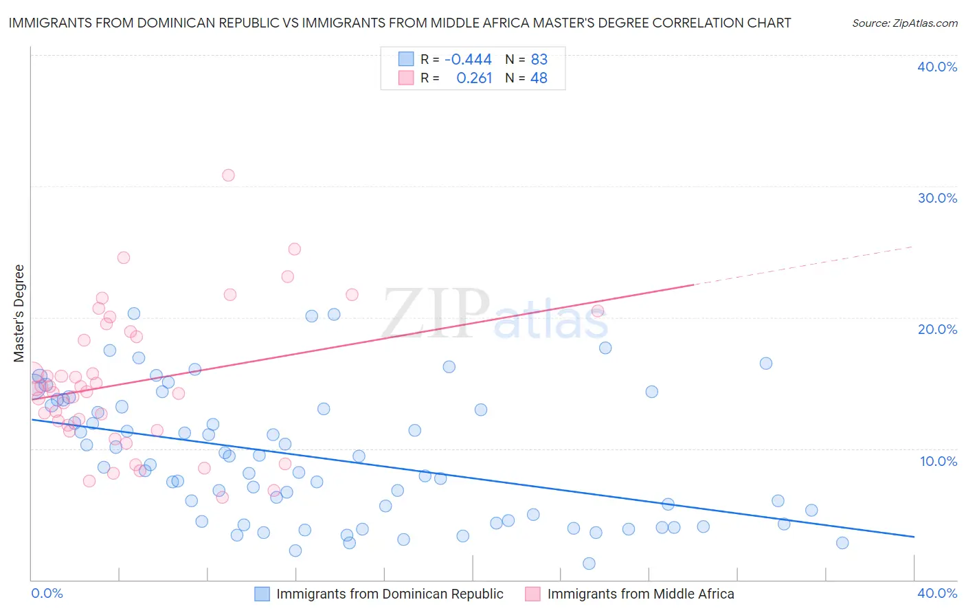 Immigrants from Dominican Republic vs Immigrants from Middle Africa Master's Degree