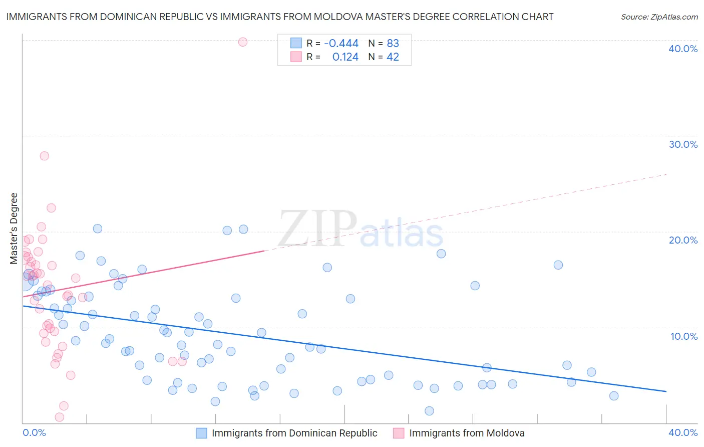 Immigrants from Dominican Republic vs Immigrants from Moldova Master's Degree